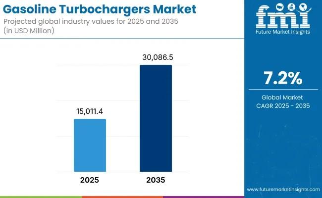 Gasoline Turbochargers Market