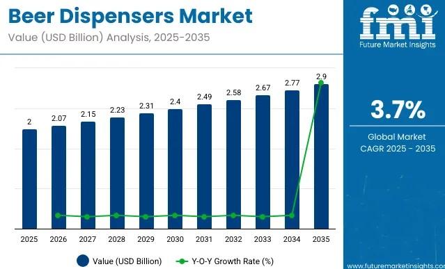 Beer Dispensers Market