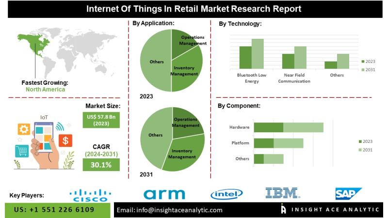 Internet of Things in Retail Market