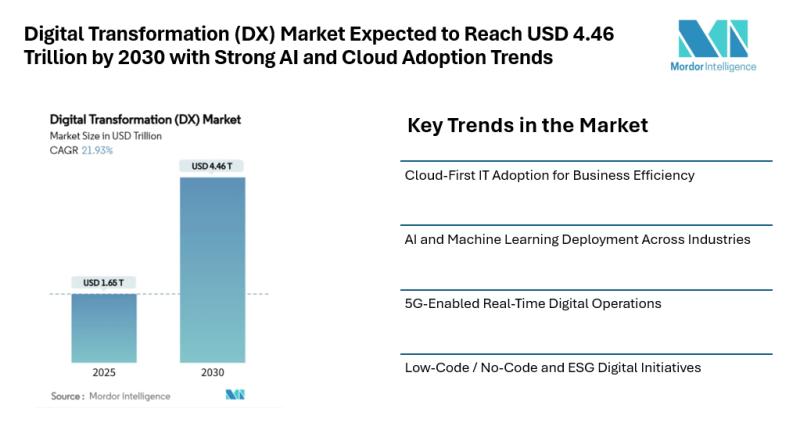 Digital Transformation Market Size & Trends | Mordor Intelligence