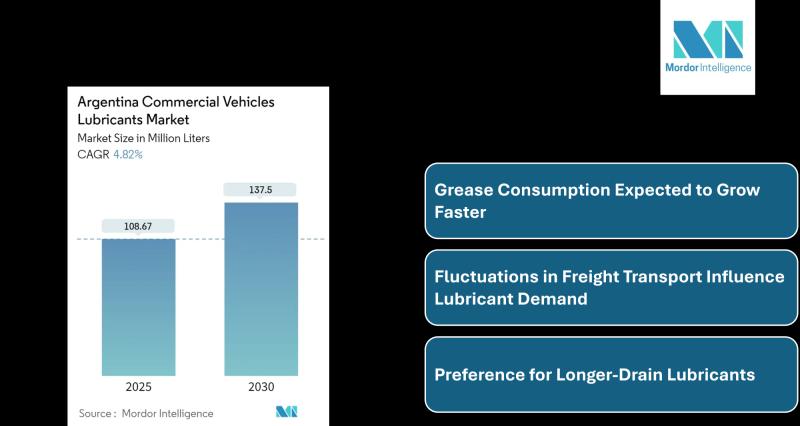 Argentina Commercial Vehicles Lubricants Market Size & Trends | Mordor Intelligence