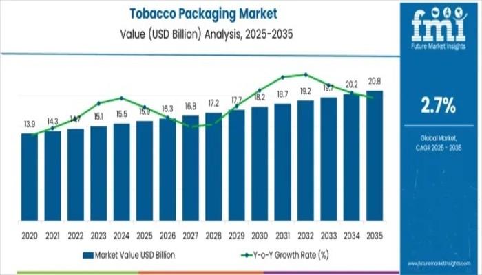 Tobacco Packaging Market