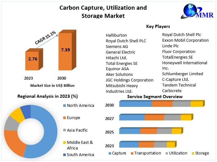 Carbon Capture, Utilization and Storage Market, Carbon Capture, Utilization and Storage Market Size,