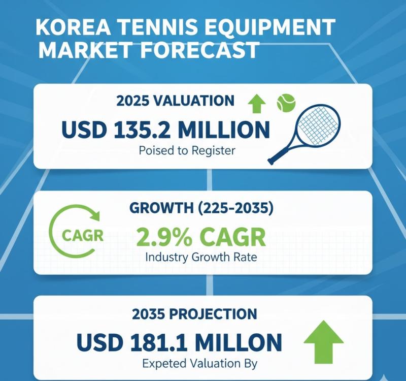 Korea Tennis Equipment Market
