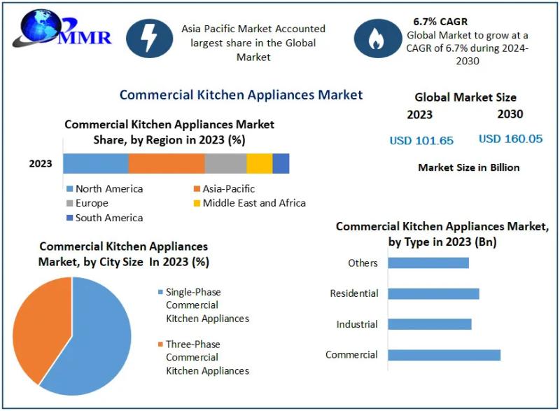 Commercial Kitchen Appliances Market