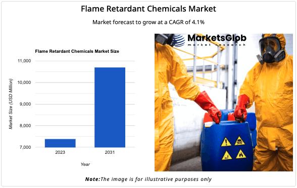 Flame Retardant Chemicals Market Reached 7.4 USD Bn, Growing at 4.1% CAGR: Albemarle, ICL, Clariant, Lanxess