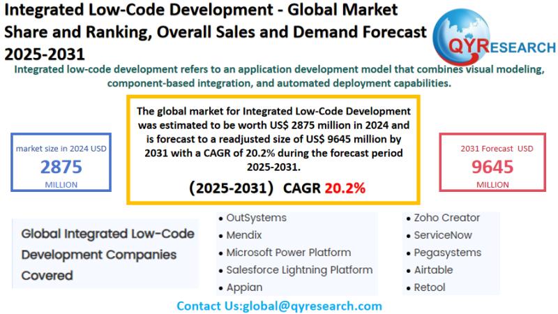 Integrated Low-Code Development Market Size, Trends, Growth: