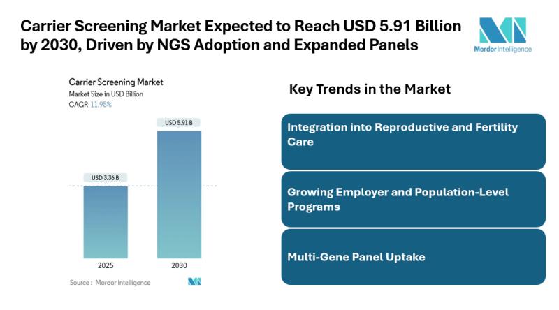 Carrier Screening Market Size & Trends | Mordor Intelligence