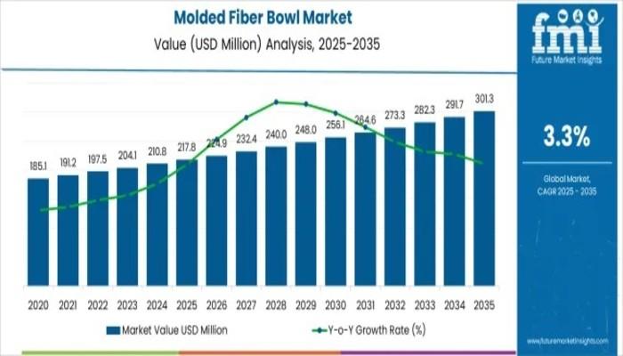 Molded Fiber Bowl Market