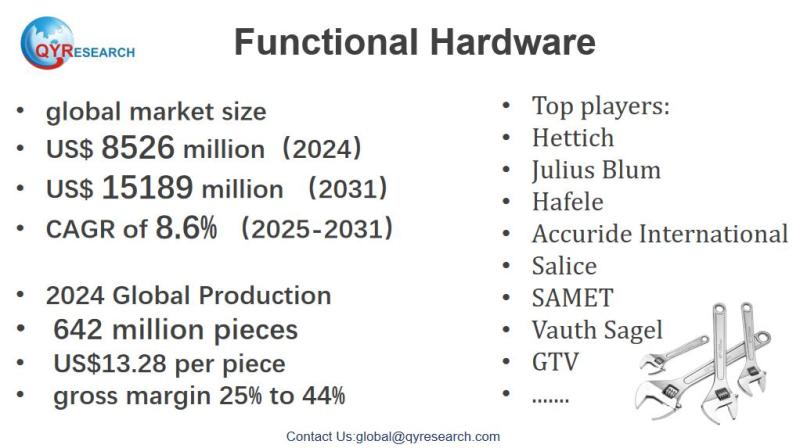 Functional Hardware Market Size, Trends, Growth: Global