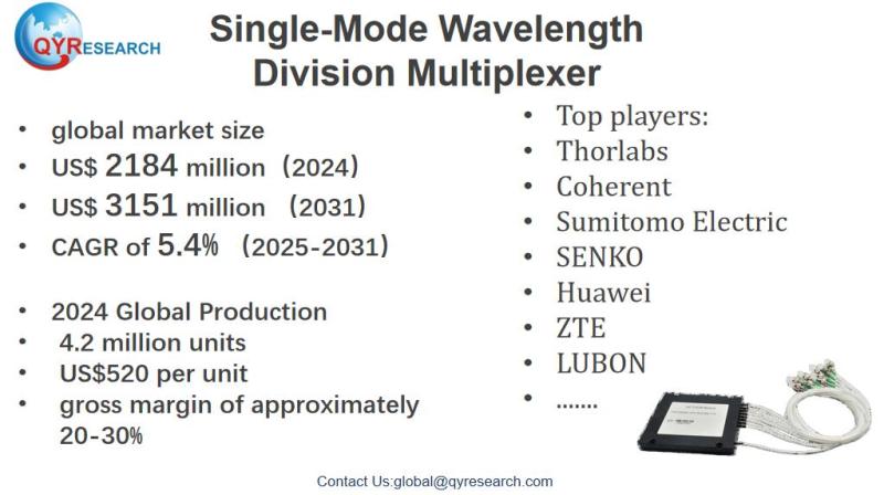 Single-Mode Wavelength Division Multiplexer Market Size,