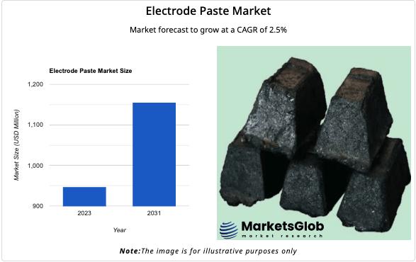 Electrode Paste Market Reached USD 947.8 Million by 2023, Growing at 2.5% CAGR: Yangguang Carbon, Elkem, Rongxing Group, Energopro