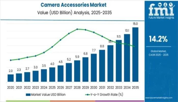 Camera Accessories Market