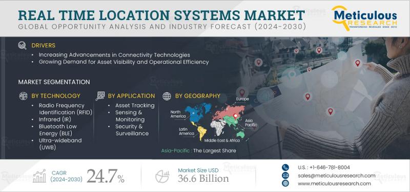 Real-Time Location Systems Market Poised for Strong Growth