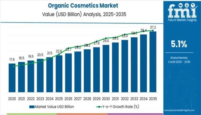 Organic Cosmetics Market