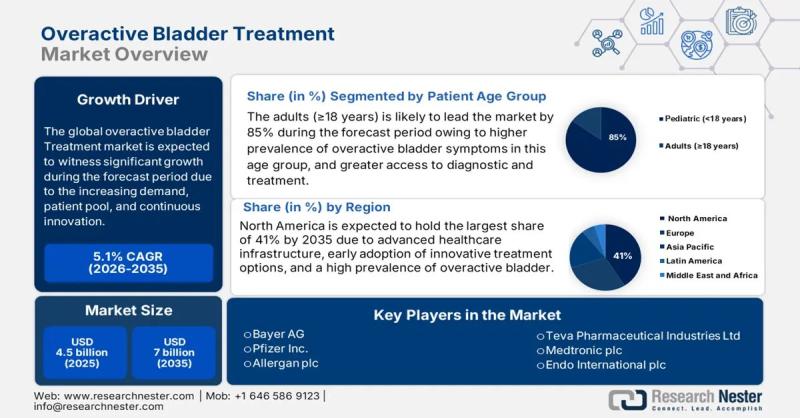 Overactive Bladder Treatment Market