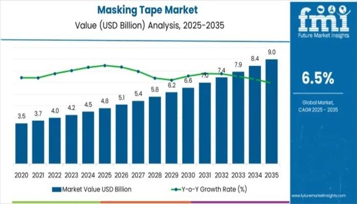Masking Tape Market