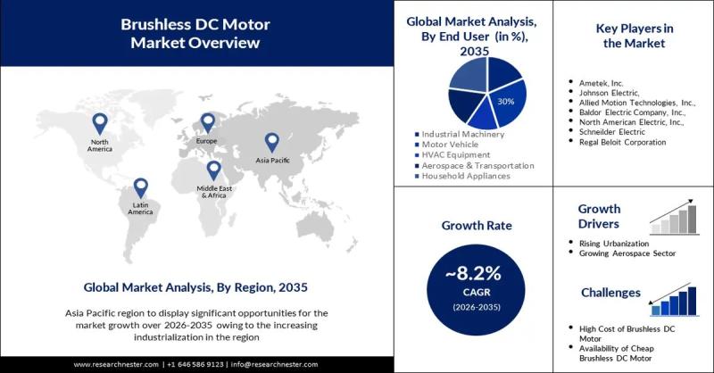 Brushless DC Motor Market