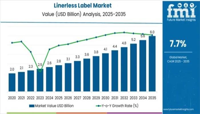 Linerless Label Market