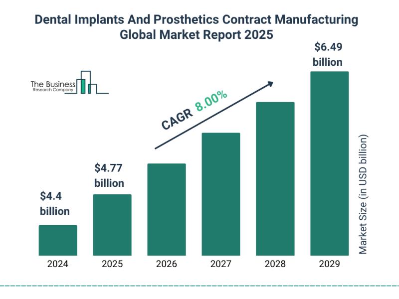 Dental Implants And Prosthetics Contract Manufacturing