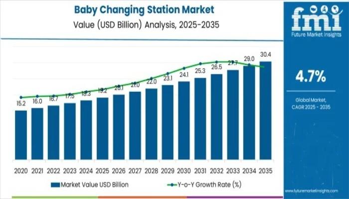 Baby Changing Station Market