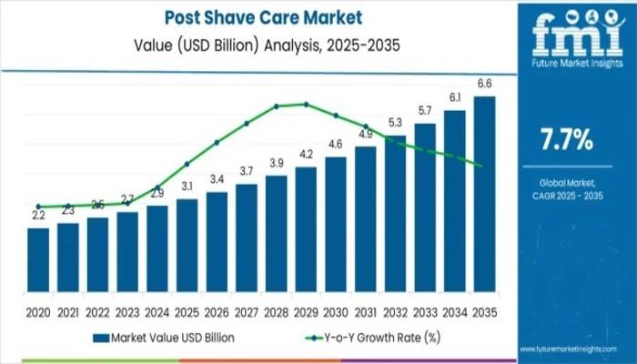 Post Shave Care Market