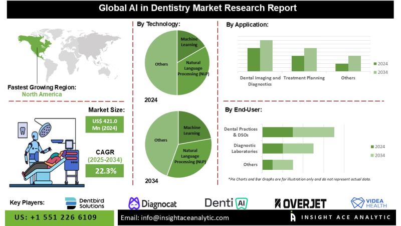 AI in Dentistry Market Report on the Untapped Growth