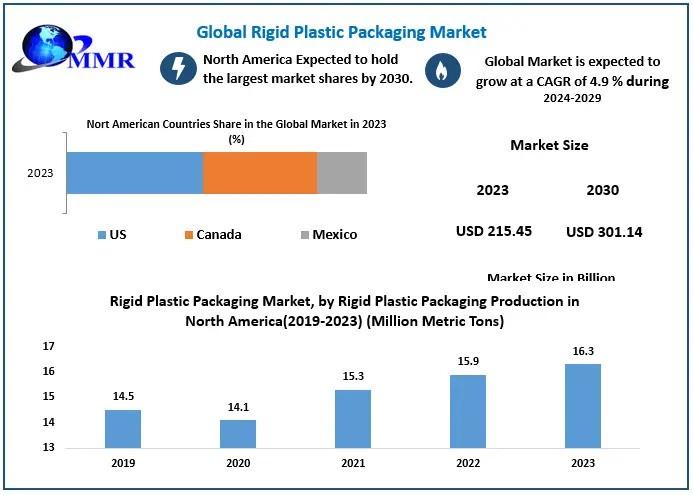 Rigid Plastic Packaging Market, Rigid Plastic Packaging Market Size, Rigid Plastic Packaging Market Shares,