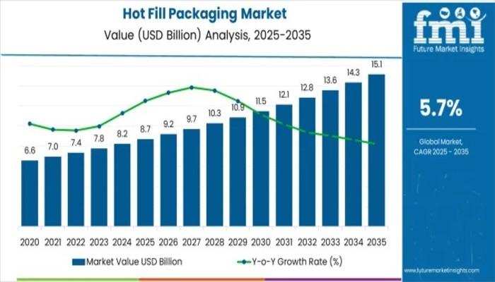 Hot Fill Packaging Market