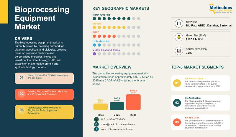 Bioprocessing Equipment Market to Reach USD 162.2 Billion