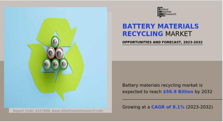 Battery Materials Recycling Market Outlook: Driving