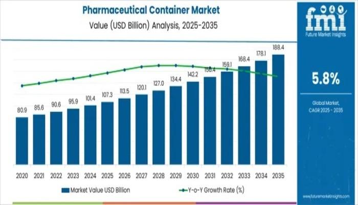 Pharmaceutical Container Market