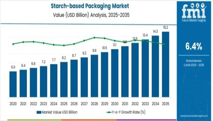 Starch-based Packaging Market