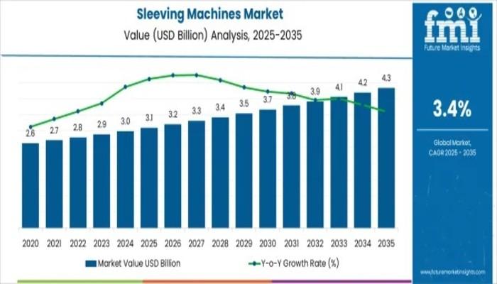 Sleeving Machines Market