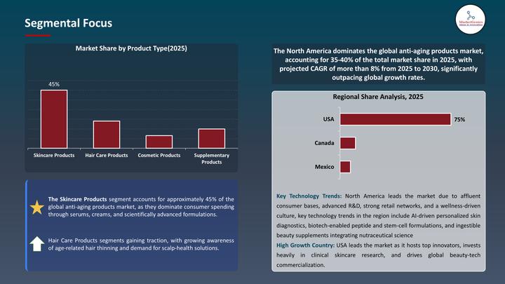 Anti-Aging Products Market to Surpass USD 112.3 Billion by 2035 | Strong 7.3% CAGR Outlook