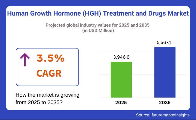 Human Growth Hormone (HGH) Treatment and Drugs Market