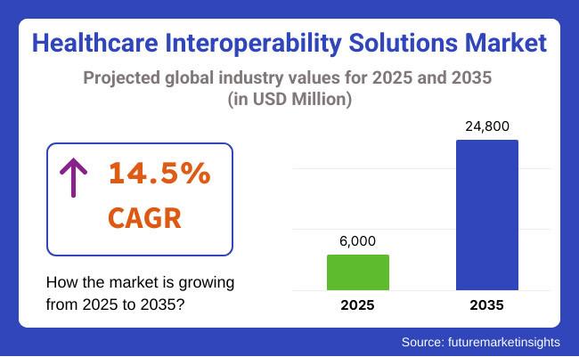 Healthcare Interoperability Solutions Market