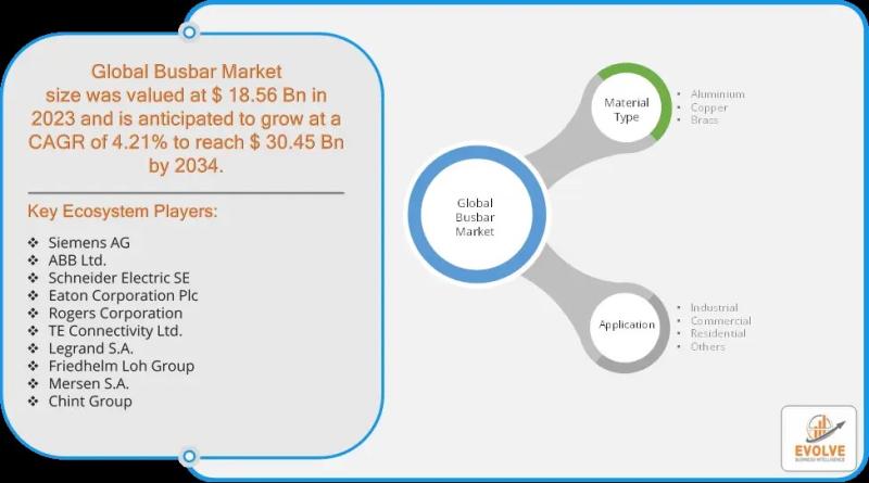 Busbar Market Analysis and Forecast to 2033: Market