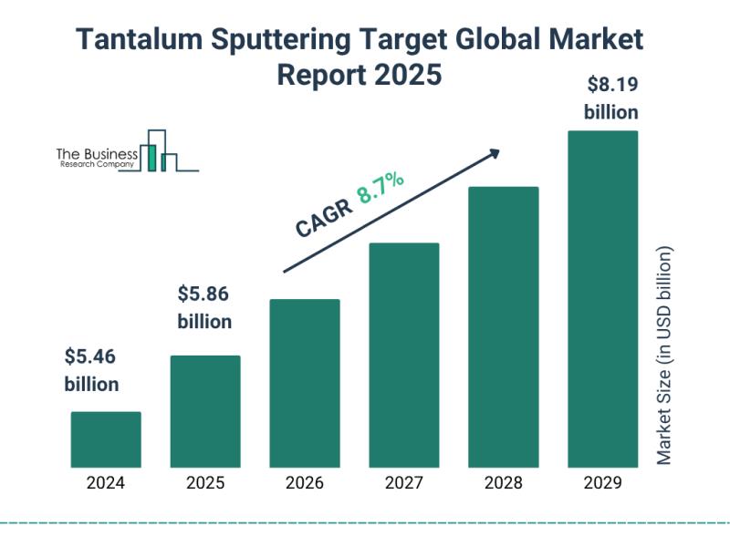 Tantalum Sputtering Target Market Poised to Hit .19 Billion