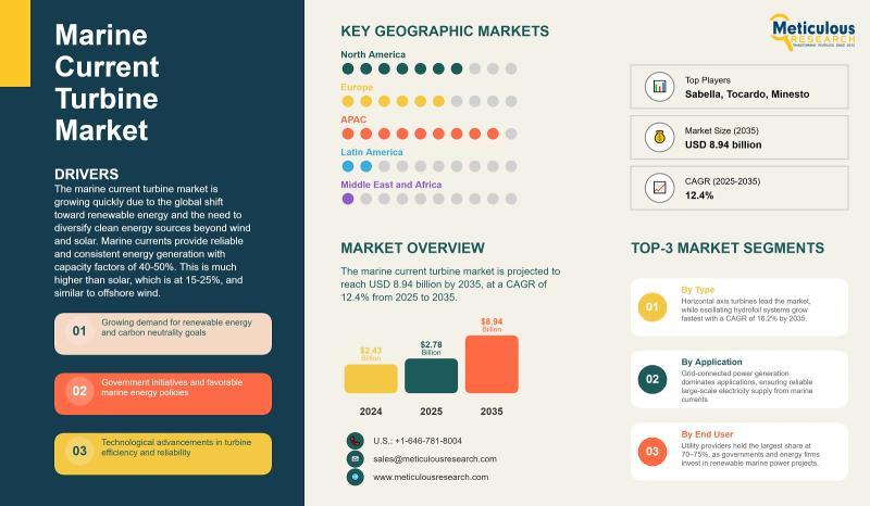 Marine Current Turbine Market Growth Analysis: Size, Share &