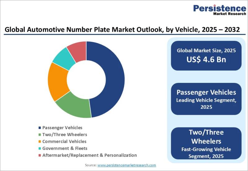 Automotive Number Plate Market
