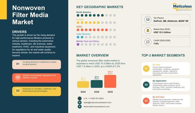 Nonwoven Filter Media Market Size, Share, and Growth Forecast