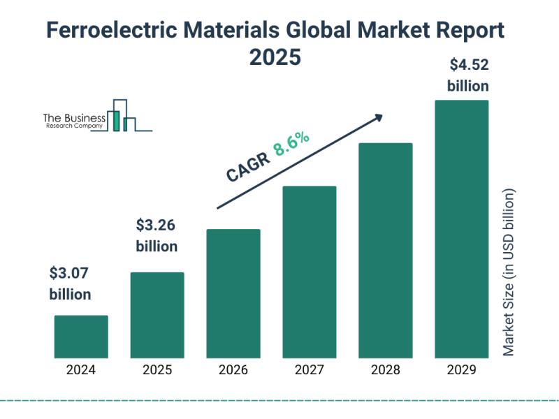 Ferroelectric Materials Market
