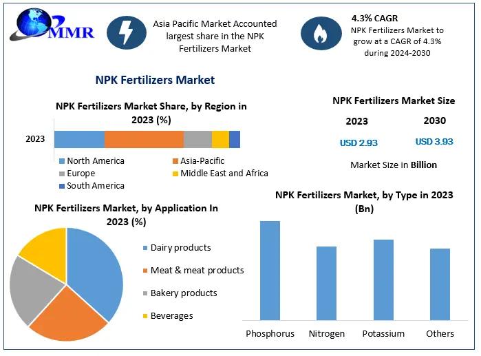 NPK Fertilizers Market investment will reach US$ 3.93 Billion by 2030