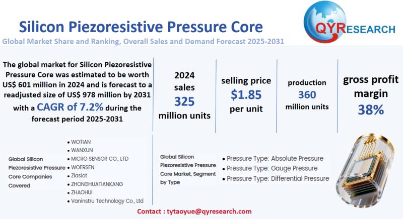 Silicon Piezoresistive Pressure Core Market Size, Trends,