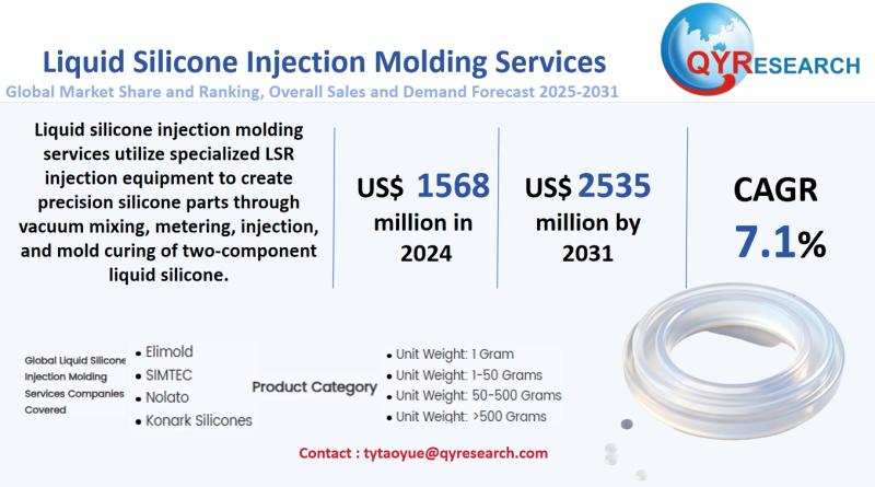 Liquid Silicone Injection Molding Services Market Size,