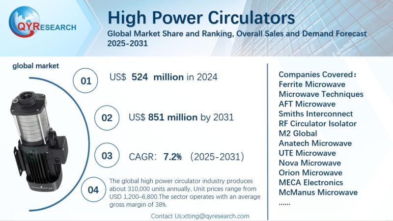 High Power Circulators: Global Market Share, Ranking, Sales