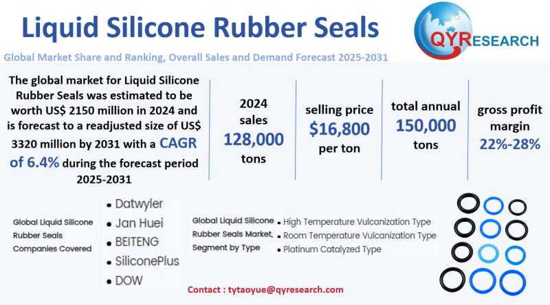 Liquid Silicone Rubber Seals Market Size, Trends, Growth: