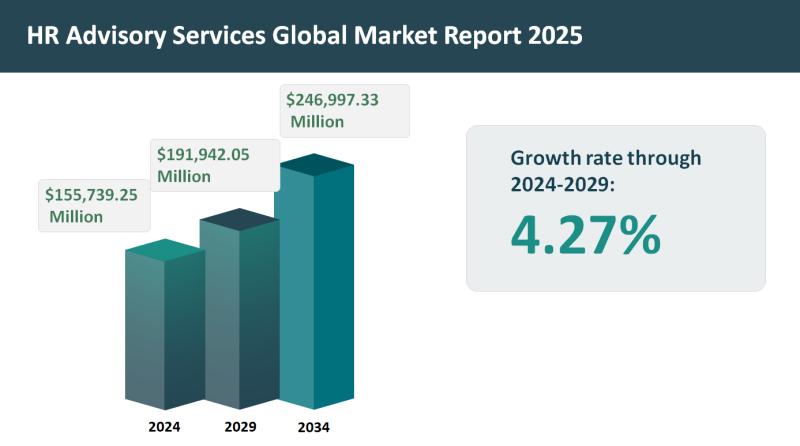 HR Advisory Services Market