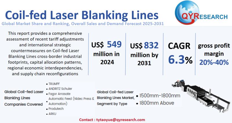 Coil-fed Laser Blanking Lines Market Size, Trends, Growth:
